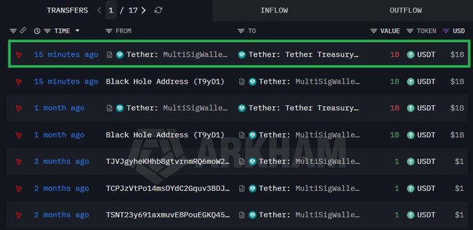 A screenshot of a crypto transaction tracker from Arkham shows a highlighted $1B USDT transfer from "Tether: Multisig Wallet" to "Tether: Tether Treasury" occurring 15 minutes ago, supporting the post's claim that $1 billion USDT has just been minted (or queued for minting).