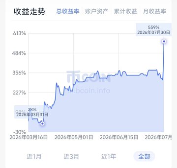 A "收益走势" (returns trend) chart from oboin.info shows an account asset return rate jumping from 22% on March 31, 2026, to a peak of 555% by July 30, 2026, with a sharp spike on the final day illustrating the "long-awaited victory" of a dramatic portfolio surge after months of modest gains around 300-400%.