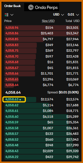 The image shows an order book for Ondo Perps, with the best bid price of $4,058.63 (size $12,574) circled in yellow and the best ask price of $4,058.64 directly above it, indicating a tight spread of $0.01. This visually illustrates the ONDO perpetual futures market spread mentioned in the post, demonstrating the narrow gap between bids and asks that bots quickly snap up, making such manual opportunities for capturing longer time-frame spreads notable.