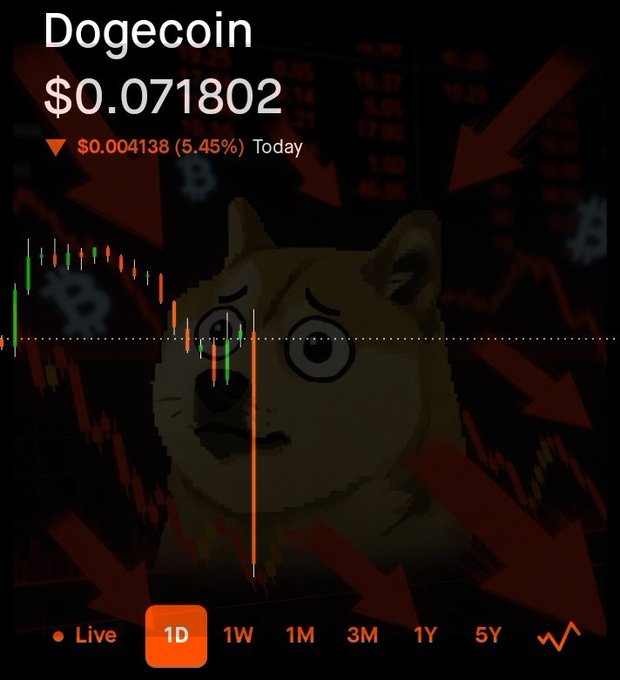 The image shows a Dogecoin price chart displaying $0.071802 with a 5.45% drop ($0.004138) today, overlaid on a sad Shiba Inu "Cheems" meme with downward red arrows. This visualizes the post's sentiment of "Are we done?" — capturing the dismay of DOGE holders facing a significant single-day decline.