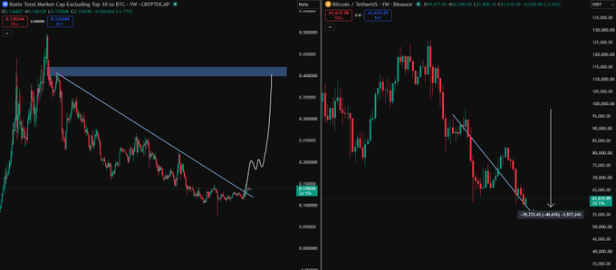 The image shows two cryptocurrency charts: Bitcoin's Total Market Cap Excluding Top 10 on the left (~$1.535T), forming a descending wedge pattern with a target near $1.8T, and the BTC/USDT pair on Binance on the right (~$63,615), showing a sharp decline to a local low around $59,722. Both charts support the post's view that altcoins are currently weak due to capital rotating into meme coins, suggesting this weakness is an opportunity to accumulate sub-$50M cap altcoin projects before the next leg up.