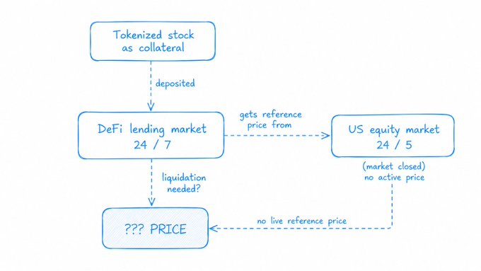 A flowchart illustrating a DeFi lending market issue: tokenized stock deposited as collateral needs reference pricing from a US equity market that is closed 24/7, resulting in no live reference price for liquidation.