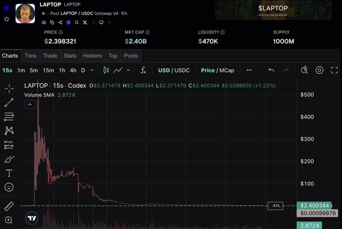 The screenshot displays a cryptocurrency trading chart for the token LAPTOP/USDC, showing its price at $2.398321 with a market cap of $2.40B, liquidity of $470K, and supply of 1000M. The accompanying post humorously laments a dramatic loss on this token, as the chart's price action illustrates—LAPTOP surged to roughly $500 before crashing to near zero, aligning with the poster's despair of "full porting" at a $100B market cap only to be left holding worthless bags.