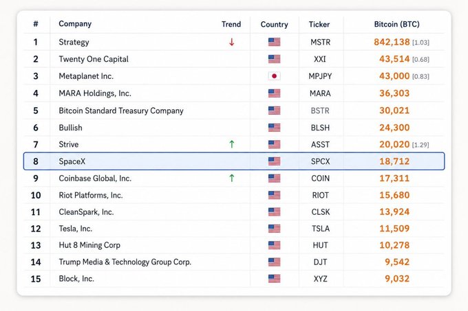 A table listing top companies by Bitcoin holdings, with Strategy (MSTR) leading at 842,138 BTC, followed by Twenty One Capital (XXI) at 43,514 BTC and Metaplanet Inc. (MPJPY) at 43,000 BTC; SpaceX (SPCX) is highlighted at #8 with 18,712 BTC.