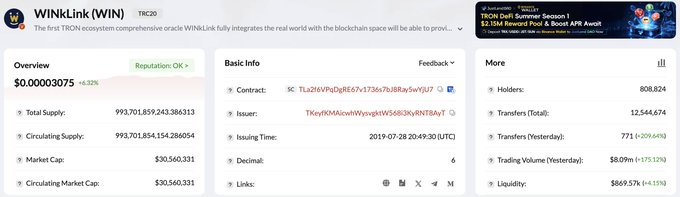 A TRON blockchain explorer page displays WINKLink (WIN/TRC20) statistics with the token trading at $0.00003075, a total supply of 993,701,859,243.386,513, and 808,824 holders, while a yellow banner announces "TRON DeFi Summer Season 1" with up to $2.15M in rewards. The dashboard supports the post's claims by showing yesterday's transfers at 771 (+209.64%), trading volume at $8.09M (+175.12%), and liquidity at $869.57K (+4.15%), visually confirming the surge in WIN on-chain activity within the TRON ecosystem.