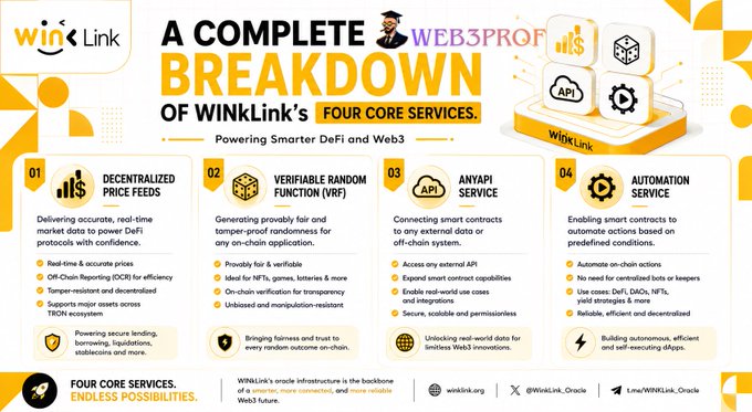 An infographic titled 'A COMPLETE BREAKDOWN OF WINKLINK'S FOUR CORE SERVICES' detailing Decentralized Price Feeds, Verifiable Random Function (VRF), AnyAPI Service, and Automation Service.