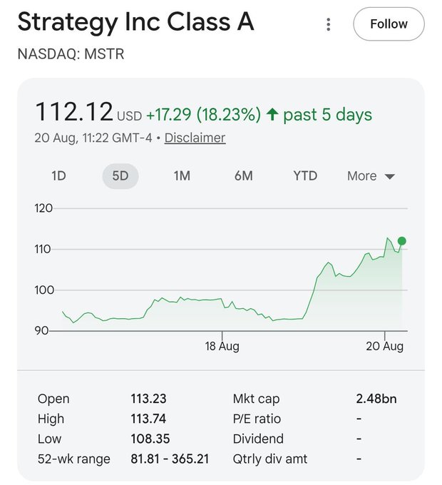A 5-day stock chart of Strategy Inc Class A ($MSTR) showing a sharp rebound, climbing from below $100 to $112.12 with a 18.23% gain over the past 5 days. The chart visually confirms the post's claim that MSTR's dip below $100 was short-lived, supporting the bullish outlook on both the stock and Bitcoin's path to $200K.