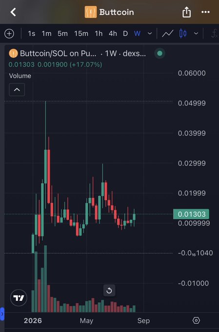 A weekly candlestick chart for Buttcoin/SOL on a DEX, showing the price currently at 0.01303 SOL (up +17.07%) with visible price action dating back to early 2026 and a notable peak near 0.05 followed by a decline. The chart's recent sideways trend and the poster's call to "come back to this one in a year" suggests bullish long-term expectations for the memecoin's recovery.