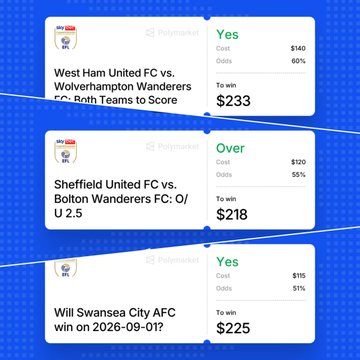 A screenshot from Polymarket showing three sports betting options: "West Ham United FC vs. Wolverhampton Wanderers FC: Both Teams to Score" ($233 to win), "Sheffield United FC vs. Bolton Wanderers FC: O/U 2.5" ($218 to win), and "Will Swansea City AFC win on 2026-09-01?" ($225 to win).