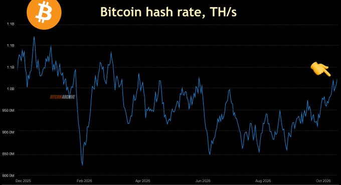 The image is a line chart titled "Bitcoin hash rate, TH/s" tracking values from approximately 800M to 1.1B TH/s between Dec 2025 and Oct 2026, showing a recent sharp upward trend highlighted by an orange pointing finger icon. The recovered hash rate visually supports the post's claim that the "AI pivot panic is officially over," with the metric climbing back within 7% of its all-time high (~1.13B TH/s) seen in early 2026.