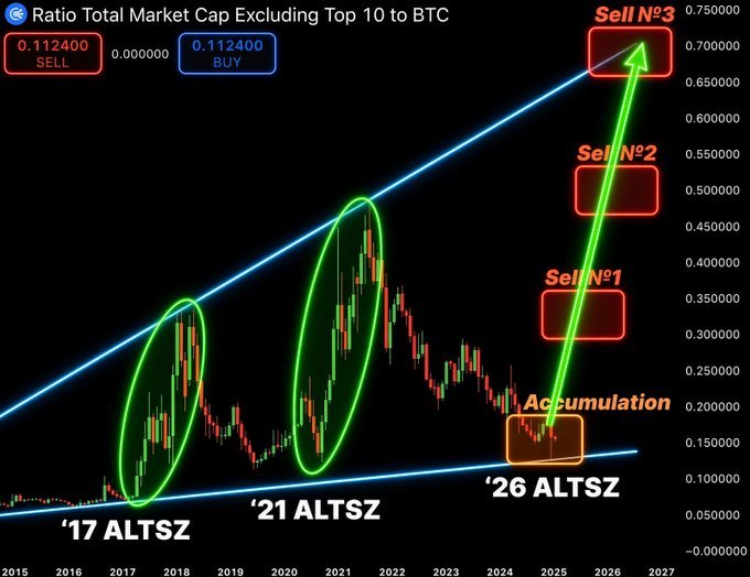 A cryptocurrency trading chart titled 'Ratio Total Market Cap Excluding Top 10 to BTC' showing historical price action with green-circled '17 ALTSZ' and '21 ALTSZ' altseason peaks, and projected '26 ALTSZ' accumulation followed by three ascending 'Sell' points.