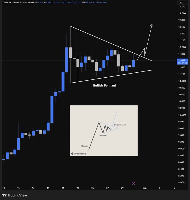 A TradingView candlestick chart for "ChainLink / TetherUS" on Binance shows a "Bullish Pennant" pattern with an accompanying Investopedia diagram explaining the "Breakout Level".