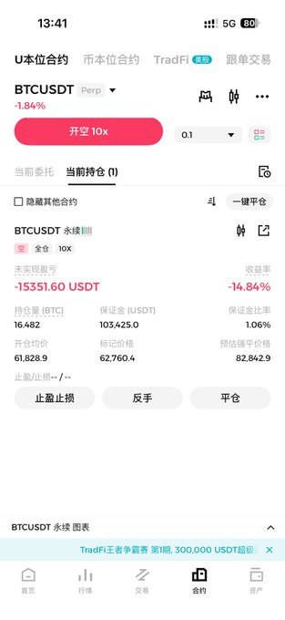 A screenshot of a cryptocurrency trading app shows a BTCUSDT perpetual position with an unrealized loss of -15,351.60 USDT (-14.84%), using 103,425.0 USDT margin on a short position with 10x leverage. The significant loss and the Chinese caption "开空 10x" (Open Short 10x) align with the post's warning about an unexpected downturn, visually illustrating a trader's heavy short position experiencing a sharp loss.