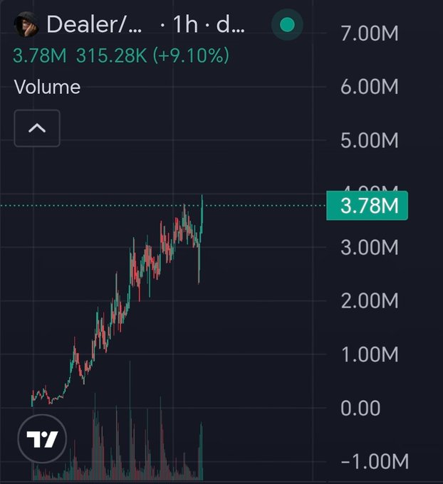 The image shows a 1-hour trading chart for $DEALER on TradingView, displaying a strong uptrend with volume at 3.78M and a +9.10% gain at 315.28K, supporting the post's claim about $DEALER's bullish momentum within the $ANSEM ecosystem.