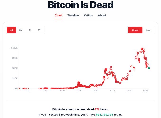 The image shows a line graph with Bitcoin's value decreasing over time. The x-axis represents years from 2005 through 2020, while the y-axis illustrates Bitcoin's value in US dollars at different points in time during this period. The chart displays the decrease of Bitcoins' worth across these years. This visual representation highlights the decline of Bitcoin's value compared to other forms of currency and may be used as a discussion point or information source related to Bitcoin's market trends.