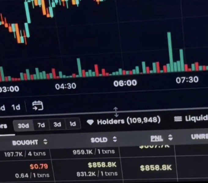 A financial screen displays a candlestick trading chart with time markers (03:00, 04:30, 06:00, 07:30) and volume bars above a transaction table showing "BOUGHT" at $0.79 (197.7K) and "SOLD" at $858.8K (959.1K), with a PNL of $858.8K—visually substantiating the post's claim of an $0.79-to-$858,800 trade profit.