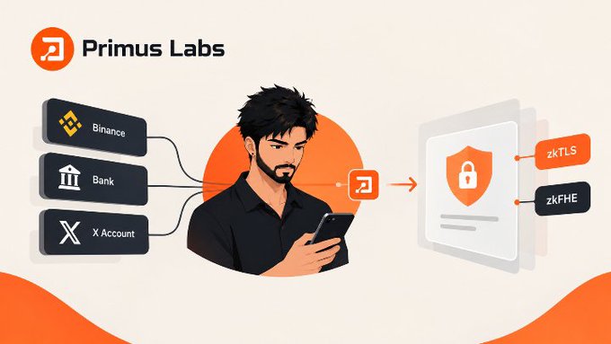 Primus Labs illustration showing a user connecting Binance, a bank, and an X Account through a privacy-focused system, with “zkTLS” and “zkFHE” labels. The graphic highlights a middle ground for verifying data without oversharing or relying on screenshots.