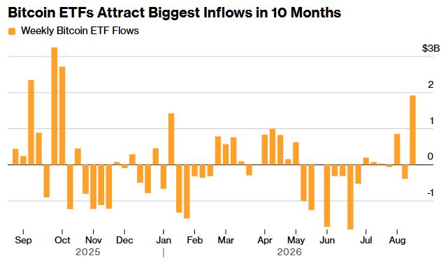 A bar chart titled "Bitcoin ETFs Attract Biggest Inflows in 10 Months" shows weekly Bitcoin ETF flows from September 2025 through August 2026, with values ranging from approximately -$2B to over $3B, peaking in October 2025 and showing the strongest recent inflow in August 2026. This chart visually supports the news of BlackRock's lowered minimum for converting $BTC into $IBIT ETF shares (from $25M to $1M), illustrating the renewed institutional interest in Bitcoin ETFs that such easier access would facilitate.
