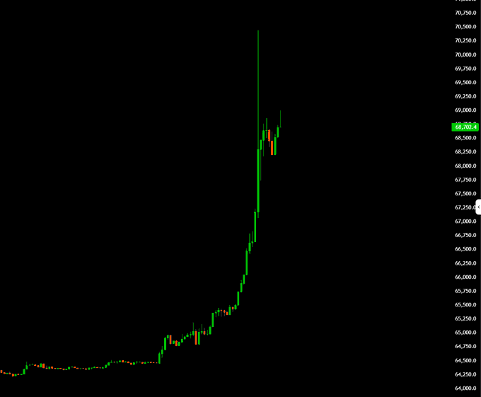 A financial chart displaying a candlestick graph showing an upward price trend, with the current price highlighted at approximately 68,702.45 on a black background.