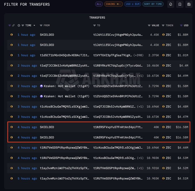 The image displays a spreadsheet containing information about various cryptocurrencies. Among these are data related to privacy coins, specifically focusing on the privacy coin called "Arkham". The spreadsheet highlights that nearly 1% of the entire supply from Zcash's shielded Orchard pool has been moved to Arkham, with 40,000 Bitcoins worth $ZEC(over 16.5M) being transferred to this new coin. The details about these transactions are presented in a clear and organized manner, making it easy for users to understand the current state of the privacy coin market.