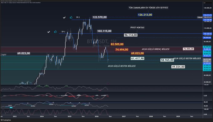 The image shows a stock market analysis that indicates Bitcoin's potential upward trend. The chart displays Bitcoin's daily closing prices and a graph of price movements over time, suggesting an ongoing upward trend. The post focuses on Bitcoin's weekly chart, showing that if the Sunday night close is above $63,700, there might be a high likelihood for continued upward movement in the Bitcoin price range. However, it does not provide specific details about current prices or forecasts.
