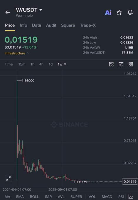 The image displays a Binance price chart for $W/USDT (Wormhole), showing a dramatic decline from its 2024 high of ~$1.86 to a current 24-hour high of $0.01622, with the latest price at $0.01519 (up 13.61%). The chart visually illustrates the post's point about $W's massive drawdown while highlighting that early holders from 2024 would still see significant returns despite the token trading near its all-time lows at the "bottom of the ocean."