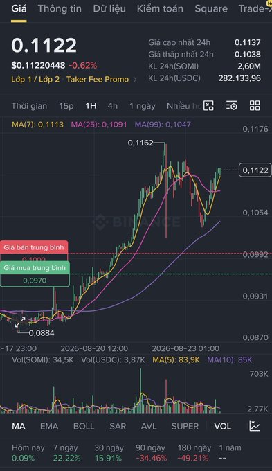 The image displays a Binance trading chart for Somnia Network (SOMI) showing the current price at $0.1122 (down 0.62% to $0.1122048), with a 24-hour high of $0.1137 and low of $0.1038, and trading volume of 2.60M (SOMI) / 282,133.96 (USDC) over a 1-hour timeframe from August 17-23, 2026.

The chart visually corroborates the accompanying post's claims about SOMI's recent price recovery, showing the 7-day gain of approximately 18.9-22.22% as the price climbed from a low near $0.0870 to the current $0.1122 level, while also reflecting the high trading activity mentioned in the caption.