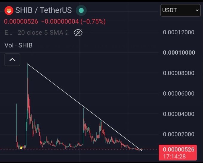 A cryptocurrency price chart for SHIB/TetherUS showing a downward trend with the current price at 0.00000526, down -0.75%, displayed on a dark background.
