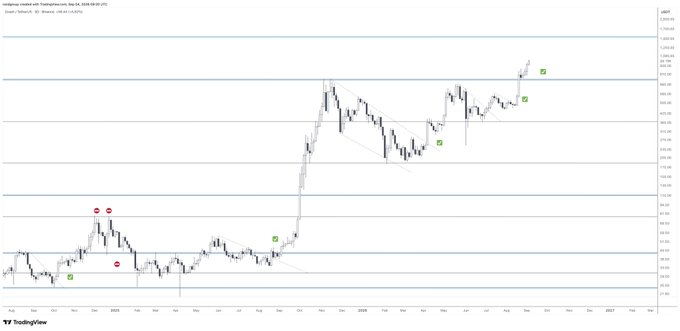 A TradingView candlestick chart of ZEC/USD (Binance) spanning late 2024 through 2026 shows a major rally from sub-$100 levels to over $900, marked with several green checkmark annotations indicating successful trade signals. The chart illustrates the cryptocurrency's strong upward momentum, aligning with the post's update of ZEC surpassing the $1,000 range.