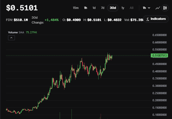 A cryptocurrency price chart showing a token trading at $0.5101 with an FDV of $510.1M, a 30-day gain of +1,484%, and a 75.279K SMA volume displayed on a dark-themed trading interface.