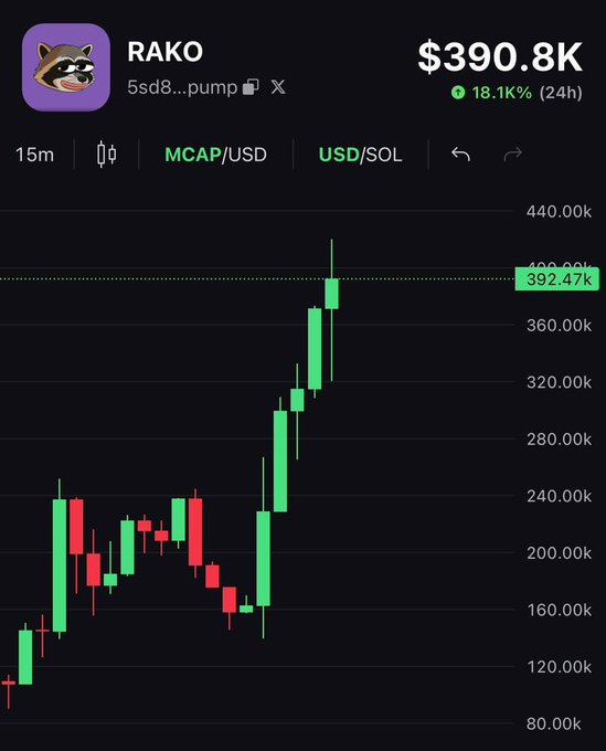 A candlestick chart for $RAKO (5sd8...pump) shows the token's market cap on a 15-minute timeframe, displaying an 18.1% gain over 24 hours to $390.8K after rebounding from a dip around $160K, which aligns with the post celebrating the strong bounce and teasing upcoming developments.