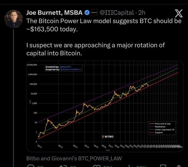 In the image, there's a chart that appears to be related to bitcoin trading or Bitcoin Power law. The chart displays an upward-sloping line with a peak at $16,000 which shows the price of Bitcoin increasing rapidly over time. The caption on the image suggests that the price of Bitcoin is expected to increase over time due to the power law model. The post also includes a Twitter account from Joe Burnett and a link to another post discussing how the Bitcoin Power Law might affect or influence trading trends in the market.