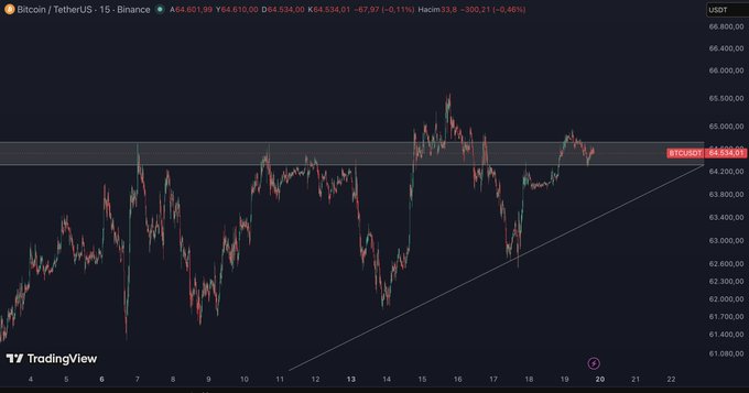 A Bitcoin/TetherUS (BTCUSDT) 15-minute candlestick chart on Binance shows price action around $64,534, with a gray consolidation box near $64,200 and an ascending trendline, supporting the post's bullish outlook toward $65,120 and $65,700.