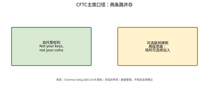 A presentation slide titled 'CFTC主席口径：两条路并存' (CFTC Chairman's Stance: Two Paths Coexist) with two boxes reading '自托管权利 Not your keys, not your coins' and '可选联邦牌照，两级思路，场所可选择加入'.