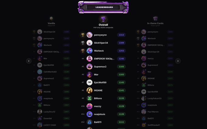 A digital leaderboard displays the top players across three categories: "Vanilla," "Overall," and "In-Game Cards," with usernames like SlickViper34, pennywynn, and Warbeck leading the rankings with scores in the 1200-1500 range, supporting the post's celebration of being featured on the @chart_arena platform for Monad.