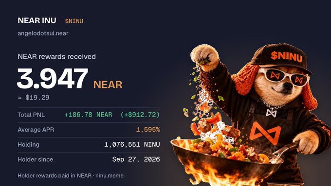The image displays a $NINU token holder dashboard for "angelodotsui.near" showing 3.947 NEAR (~$19.29) in rewards received, a 1.595% average APR, and 186.78 NEAR total PNL (+$912.72), alongside an illustration of a dog mascot cooking up a flaming stir-fry. This visually reinforces the post's claim of earning nearly $20 in free rewards simply for holding the $NINU token on NEAR.