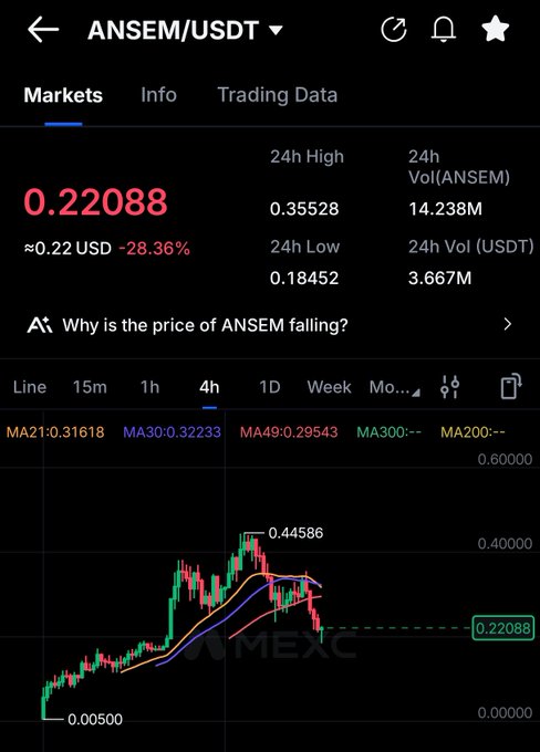 The image shows a MEXC exchange trading chart for ANSEM/USDT with the price at 0.22088 USD, down 28.36% in 24 hours, having fallen from a 4-hour high of 0.44586 toward a low of 0.18452. This visual supports the post's question of whether ANSEM has found its bottom or will continue declining further.