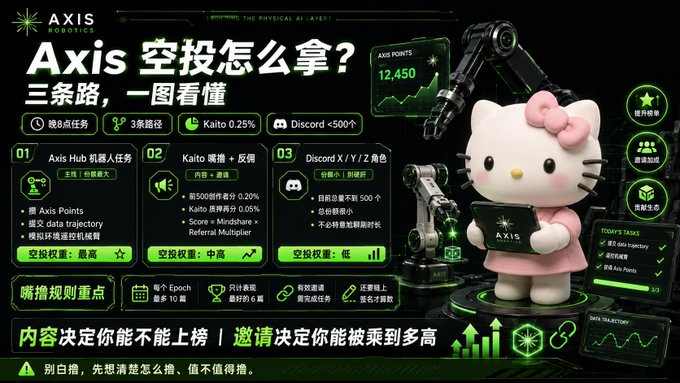 Chinese promotional graphic titled 'Axis 空投怎么拿？三条路，一图看懂' explaining three ways to claim the Axis Robotics airdrop, featuring a Hello Kitty-style mascot in a robot suit.