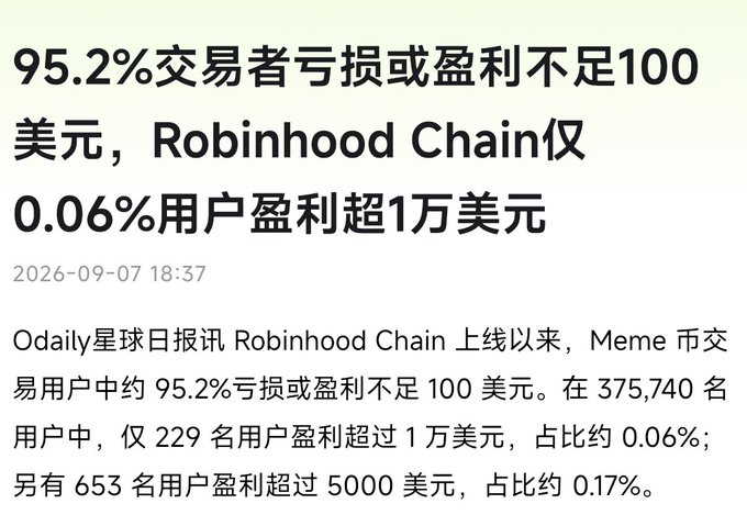 A Chinese news article dated 2026-09-07 titled "95.2%交易者亏损或盈利不足100美元, Robinhood Chain仅0.06%用户盈利超1万美元" reporting that 95.2% of meme coin traders on Robinhood Chain lost money or earned less than $100, with only 229 out of 375,740 users (0.06%) making over $10,000.