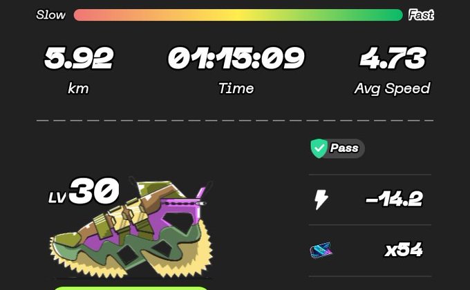 A STEPN app screenshot showing a level 30 walker sneaker with a green "Pass" status, displaying 5.92 km walked in 1:15:09 at an average speed of 4.73, alongside energy (-14.2) and ticket (x54) rewards that correspond to the post's Rainbow Challenge Day 15 earnings update.