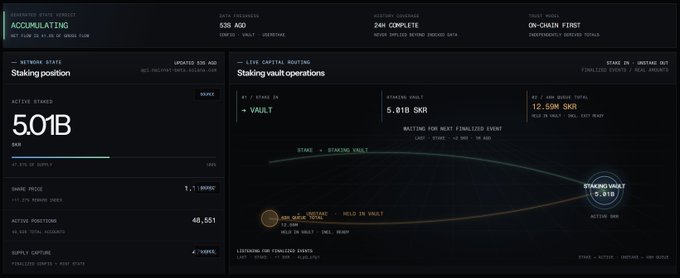 A dark-themed cryptocurrency staking dashboard showing 'Staking position' with 5.01B tokens active at 1.1 KRW price, alongside 'Staking vault operations' displaying 5.01B SKR staked in the VAULT.