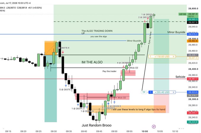 A US100 (Nasdaq) 5-minute candlestick chart from July 17, 2026, showing price action around 28,300–28,600 with manual trading annotations labeling algo-driven moves, including entries, exits, and partial fills such as "+118.00 USD" and "+255.40 USD" on long and short positions, visually breaking down the trader's claim of a 200-point short and 300-point long execution.