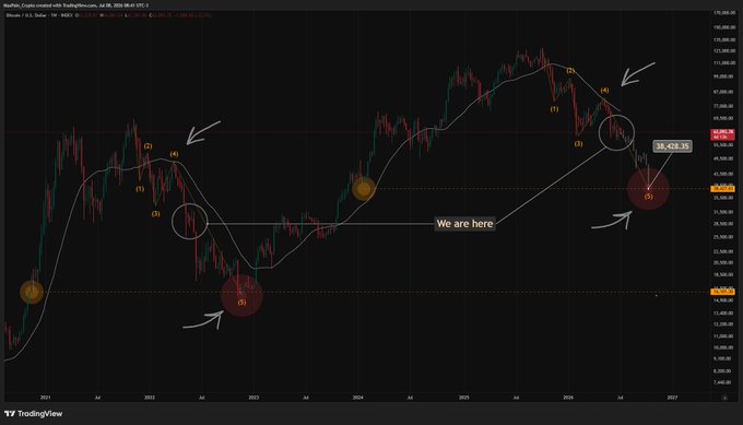 A Bitcoin/USD weekly chart on TradingView shows Elliott Wave analysis with the current price at 38,428.35, marked "We are here," highlighting the 38k area as a potential cycle bottom scenario. The chart annotates past wave structures (1-5) from 2022 and a developing wave pattern from the 2024-2025 highs, supporting the post's view that a final bottom may still be ahead.