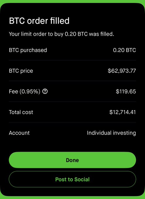 A confirmation screen showing a filled limit order to buy 0.20 BTC at $62,973.77 (total $12,714.41, with a 0.95% fee of $119.65), visually reinforcing the post's message that Bitcoin's pullback is being treated as a buying opportunity.