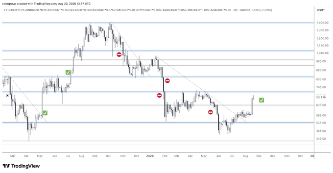 A TradingView candlestick chart of the "randingroup created with TradingView.com" Big Caps Index shows a bullish breakout, with ETH up +20% and trading at 740.65 on August 20, 2026, featuring green checkmarks and red minus icons marking trend reversals alongside a descending trendline.