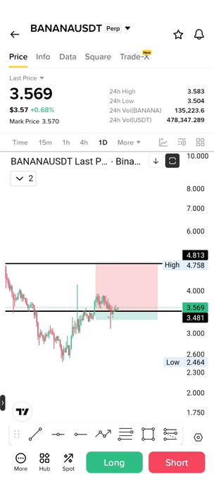 The image shows a Binance perpetual futures chart for BANANAUSDT trading at $3.569, up 0.68%, with a marked risk-to-reward setup showing entry near 3.481 and target at 4.758, supporting the post's bullish outlook that "Banana is looking good" with a favorable risk-to-reward ratio for a long position.