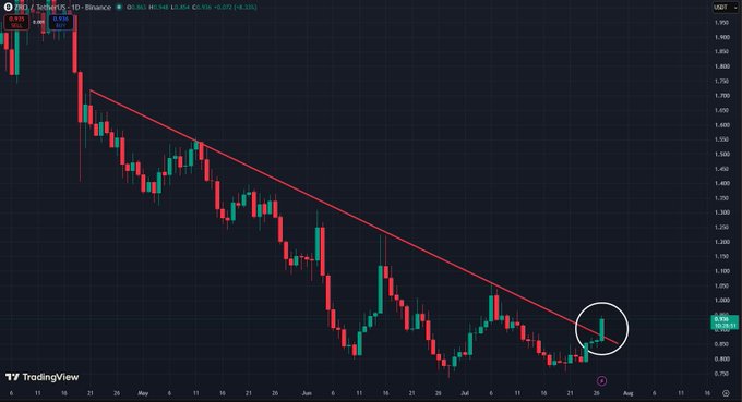 A TradingView daily candlestick chart of $ZRO/USDT on Binance shows a clear descending trendline that price has just broken above near $0.95, suggesting a potential trend reversal from its multi-month downtrend.