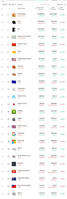 The image shows a ranked list of the top 25 assets, including Real Estate, Crude Oil, NVDA, Apple, and Amazon, with columns for rank, asset name, market cap value, price, and percentage change.