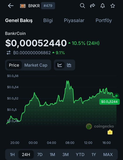 The image shows a screen displaying financial charts, with one of them showing an upward trend in the cryptocurrency market. The caption for the image reads "$BNKR from @bankrbot is still undervalued There are projects on the platform with market caps above $10M, while the ecosystem's main token is sitting around a $65M market cap". This information suggests that there may be undervaluation of Bitcoin and other cryptocurrencies in the market. The chart also shows the price of the cryptocurrency, which could potentially indicate its value or influence on the crypto market.