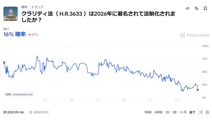 The image shows a Polymarket prediction chart for "Will the Clarity Act (H.R.3633) be enacted into law in 2026?" currently at 16% probability (down 49%) with $9,228,376 in volume. This visualizes the post's claim that the Clarity Act and GENIUS Act are essentially mechanisms to prop up Bitcoin prices, with the declining probability suggesting the market is skeptical of near-term passage.